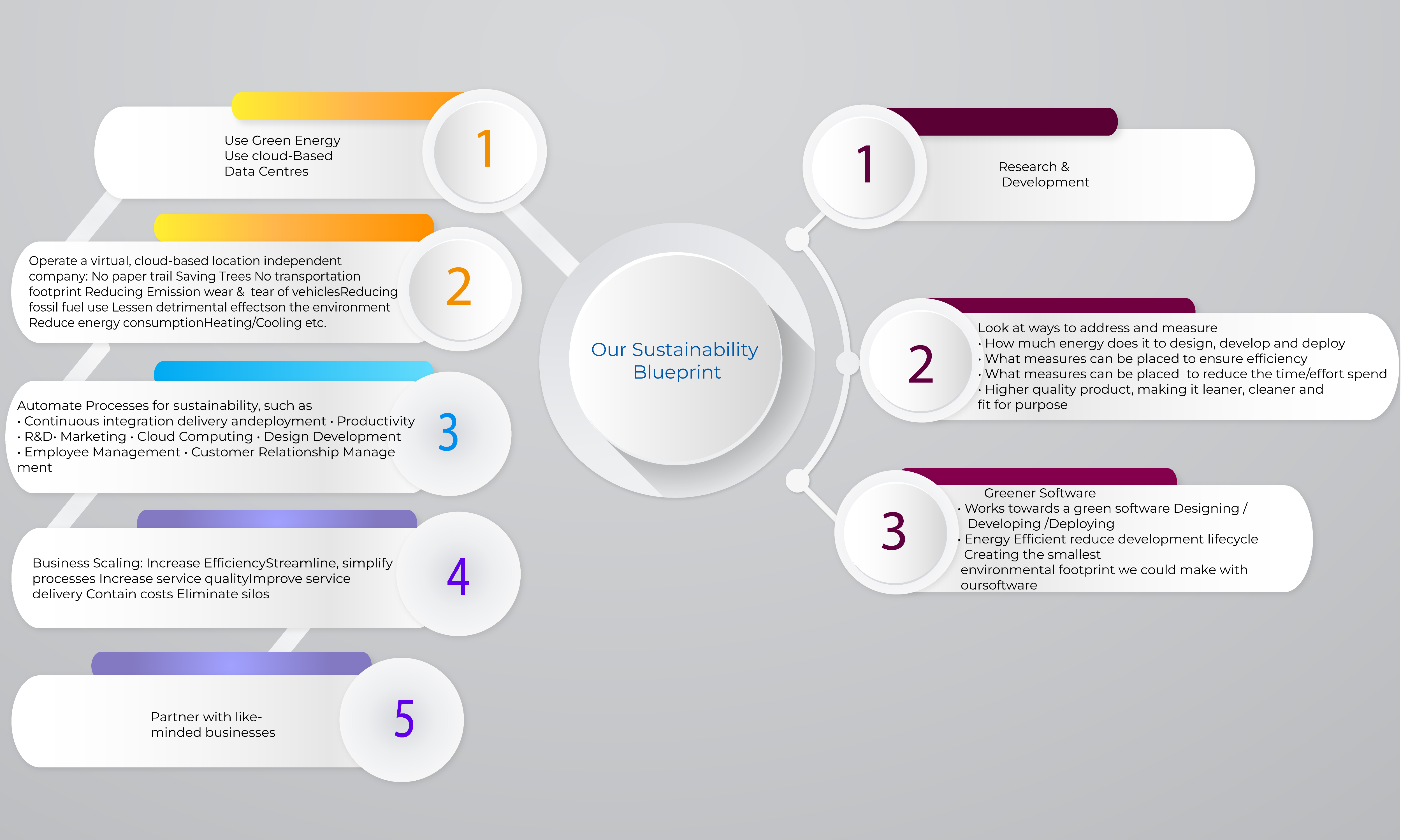 Viizard Sustainability Blueprint - A comprehensive flowchart showing our 5-stage approach to environmental and operational sustainability